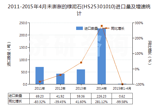 2011-2015年4月未膨脹的綠泥石(HS25301010)進(jìn)口量及增速統(tǒng)計(jì)